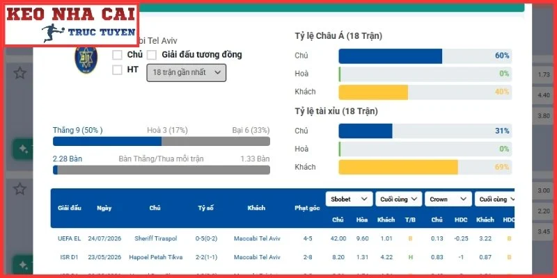 Phân tích kỹ lưỡng phong độ