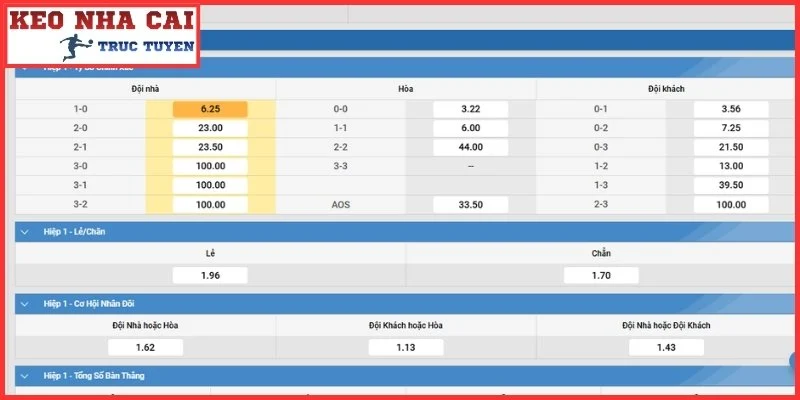 Sơ lược khái niệm kèo tỷ số chính xác là gì?