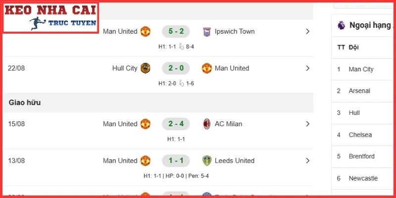 Nhận Định Manchester United vs Manchester City (22:30, 13/09 | Ngoại hạng Anh) 2 Phong độ Manchester United