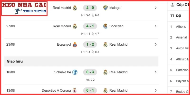 Nhận Định Real Madrid vs Vallecano (02:00, 13/09 | La Liga) 2 Phong độ Real Madrid